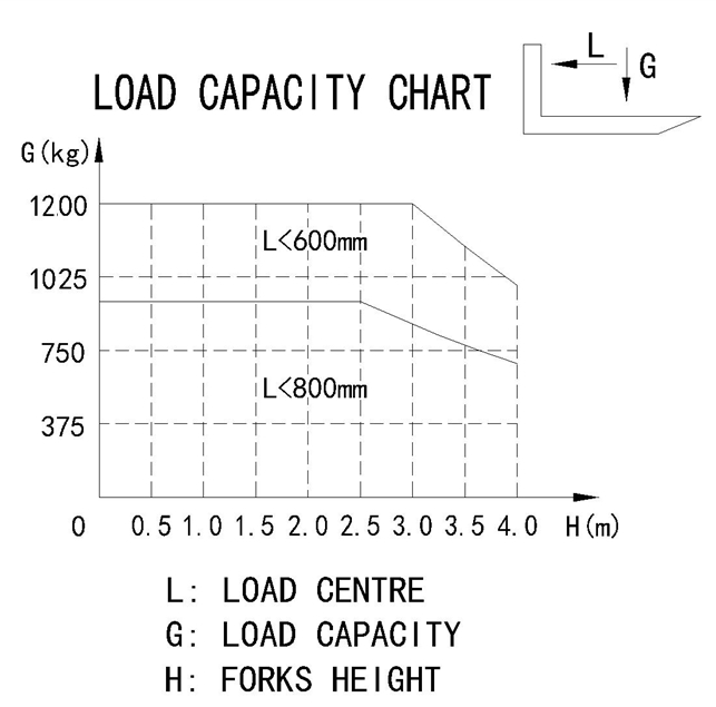 Hydraulic Mechanical Dock Leveler 1.2 ton