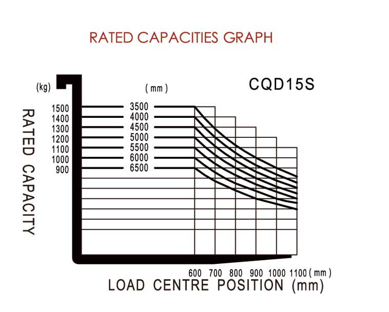 A truck's rated capacity is 1800kg at 500mm load centre (LC)