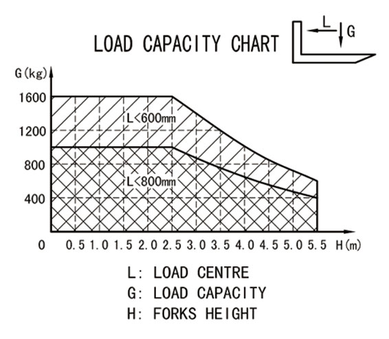 Counterbalance Electric Stacker